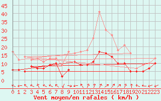 Courbe de la force du vent pour Luxeuil (70)