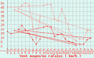 Courbe de la force du vent pour Marseille - Saint-Loup (13)