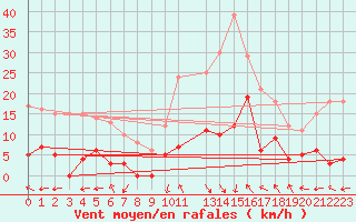 Courbe de la force du vent pour La Comella (And)