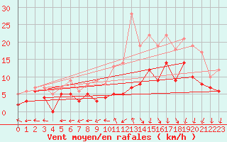 Courbe de la force du vent pour Saint-Dizier (52)