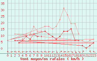 Courbe de la force du vent pour Agen (47)