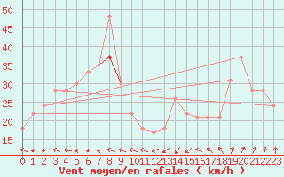 Courbe de la force du vent pour la bouée 62304