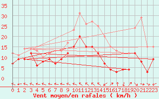 Courbe de la force du vent pour Bordeaux (33)