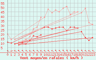 Courbe de la force du vent pour Rodez (12)