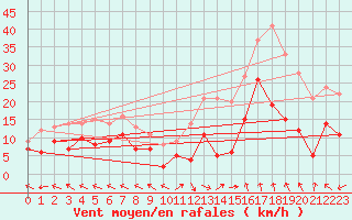 Courbe de la force du vent pour Mende - Chabrits (48)