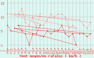 Courbe de la force du vent pour Hunge