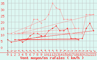 Courbe de la force du vent pour La Rochelle - Le Bout Blanc (17)