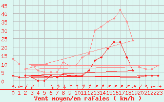 Courbe de la force du vent pour Rosans (05)