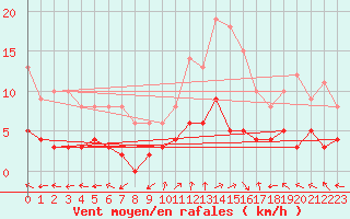 Courbe de la force du vent pour Sant Julia de Loria (And)