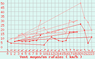 Courbe de la force du vent pour Nmes - Garons (30)