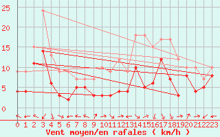 Courbe de la force du vent pour Grenoble/St-Etienne-St-Geoirs (38)