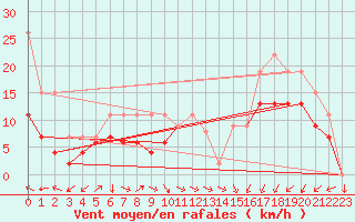 Courbe de la force du vent pour Ile Rousse (2B)