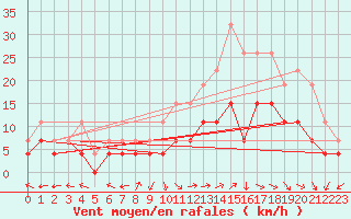 Courbe de la force du vent pour Saint-Dizier (52)