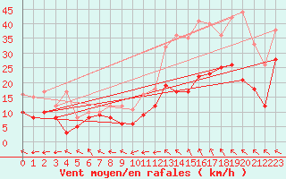 Courbe de la force du vent pour Rodez (12)