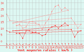 Courbe de la force du vent pour Mende - Chabrits (48)