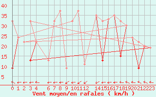 Courbe de la force du vent pour Gabes