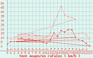 Courbe de la force du vent pour Dax (40)