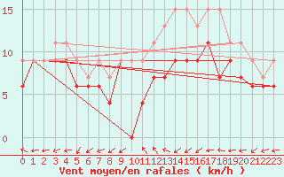 Courbe de la force du vent pour Le Bourget (93)