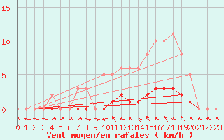 Courbe de la force du vent pour La Lande-sur-Eure (61)