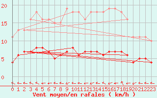 Courbe de la force du vent pour Herbault (41)