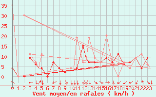 Courbe de la force du vent pour Hatay