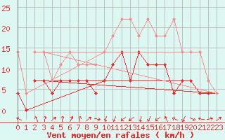 Courbe de la force du vent pour Lahr (All)