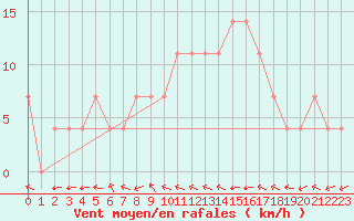 Courbe de la force du vent pour Veliko Gradiste