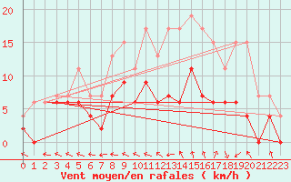 Courbe de la force du vent pour Guret Saint-Laurent (23)