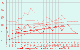 Courbe de la force du vent pour Romorantin (41)