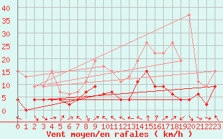 Courbe de la force du vent pour Le Puy - Loudes (43)