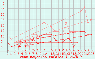 Courbe de la force du vent pour Lesce