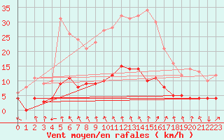 Courbe de la force du vent pour Brive-Laroche (19)