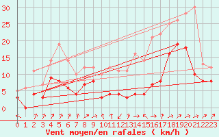 Courbe de la force du vent pour Albi (81)