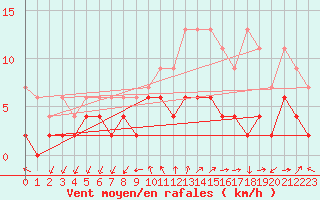Courbe de la force du vent pour Pully-Lausanne (Sw)