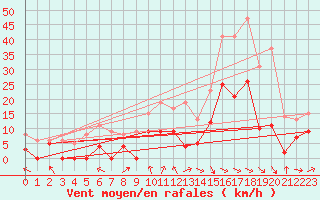 Courbe de la force du vent pour Montauban (82)