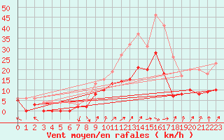 Courbe de la force du vent pour Epinal (88)