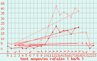 Courbe de la force du vent pour Brianon (05)