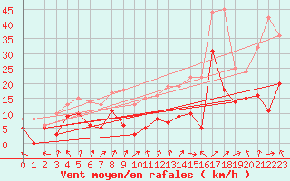 Courbe de la force du vent pour Dole-Tavaux (39)