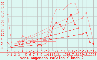 Courbe de la force du vent pour Sion (Sw)