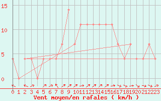 Courbe de la force du vent pour Preitenegg