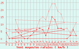 Courbe de la force du vent pour Grenoble/St-Etienne-St-Geoirs (38)