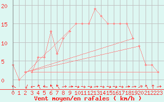 Courbe de la force du vent pour Trawscoed