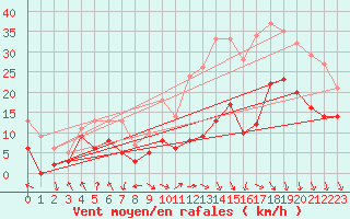 Courbe de la force du vent pour Nancy - Ochey (54)