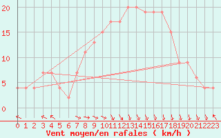 Courbe de la force du vent pour Trapani / Birgi