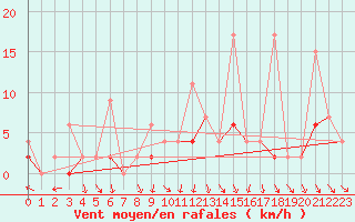 Courbe de la force du vent pour Murted Tur-Afb