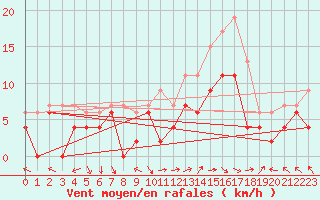 Courbe de la force du vent pour Brive-Laroche (19)