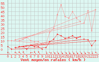 Courbe de la force du vent pour La Comella (And)