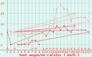 Courbe de la force du vent pour Tours (37)