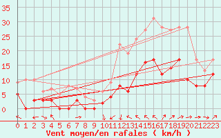 Courbe de la force du vent pour Le Luc - Cannet des Maures (83)