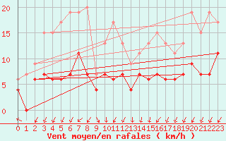 Courbe de la force du vent pour Trappes (78)